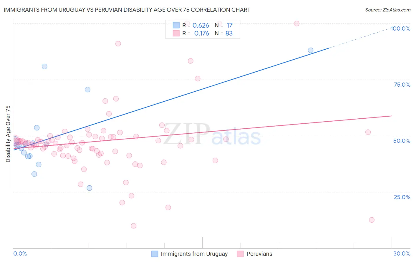 Immigrants from Uruguay vs Peruvian Disability Age Over 75