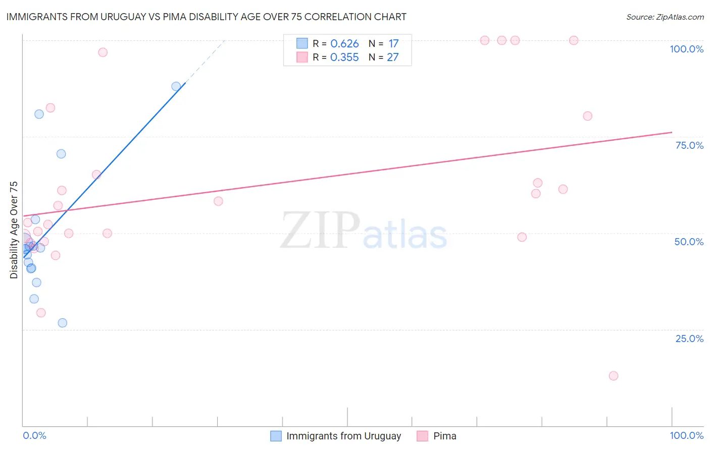 Immigrants from Uruguay vs Pima Disability Age Over 75