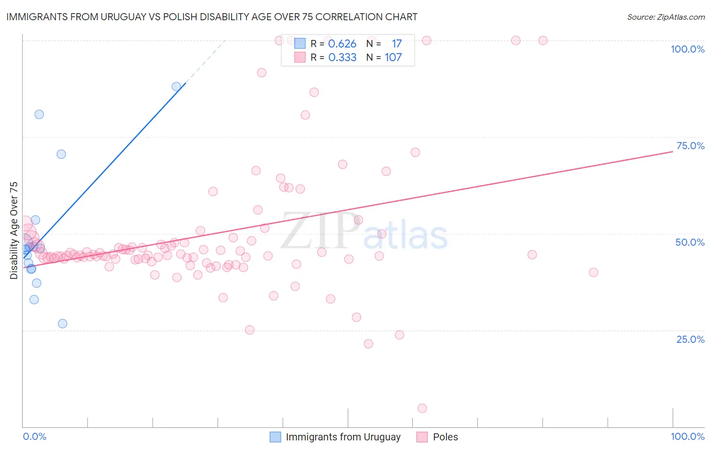 Immigrants from Uruguay vs Polish Disability Age Over 75