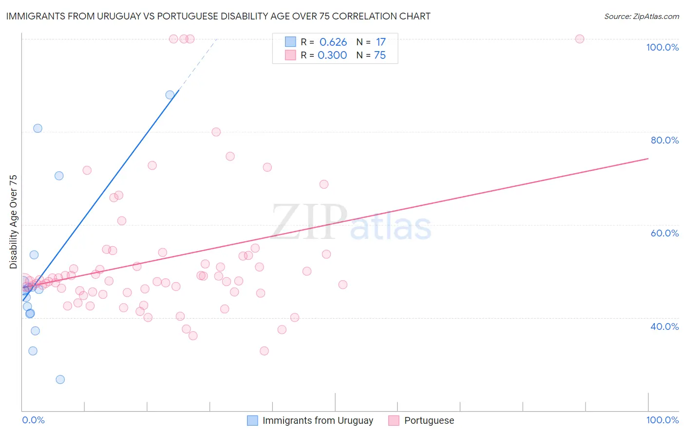Immigrants from Uruguay vs Portuguese Disability Age Over 75