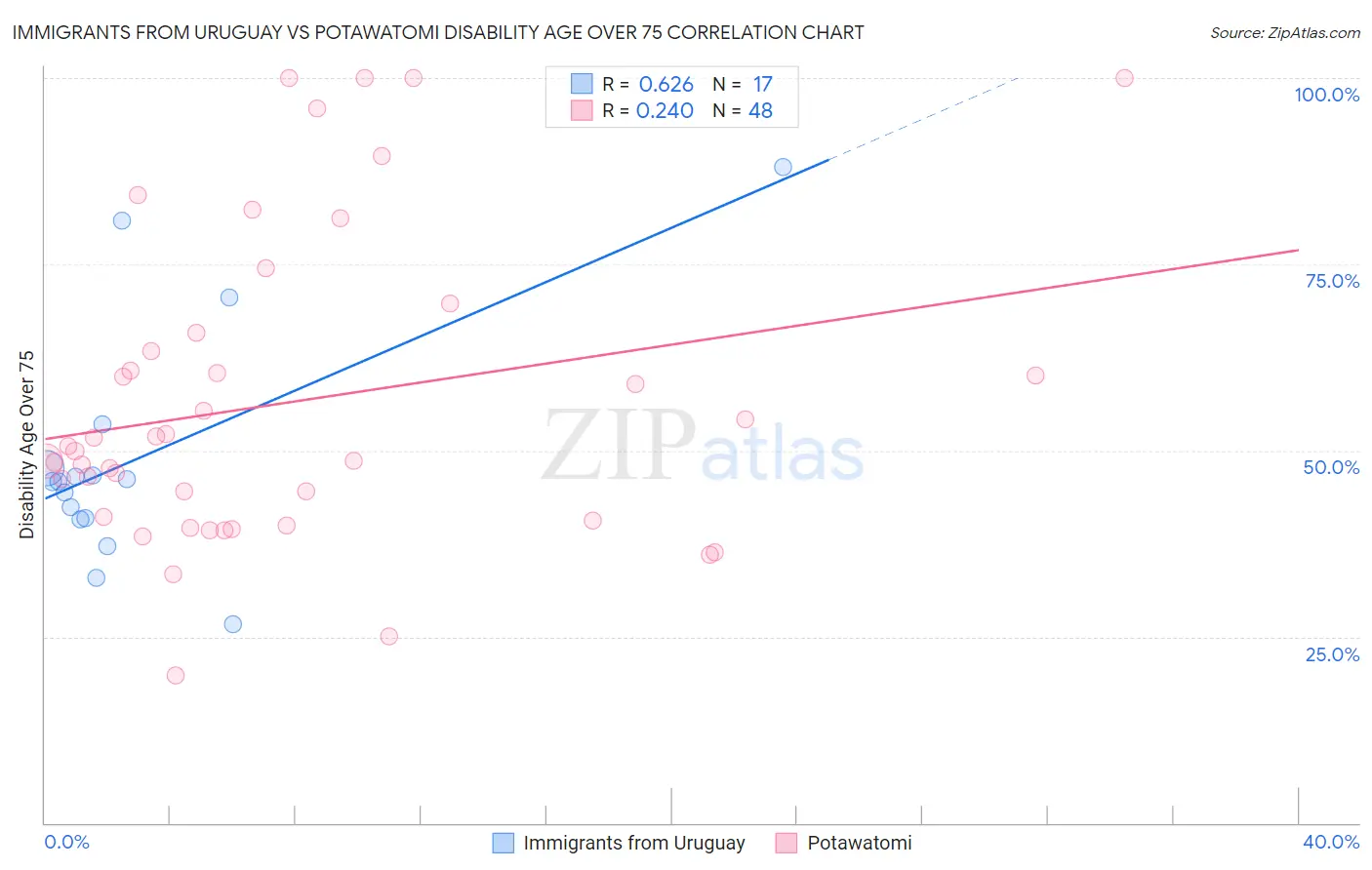 Immigrants from Uruguay vs Potawatomi Disability Age Over 75