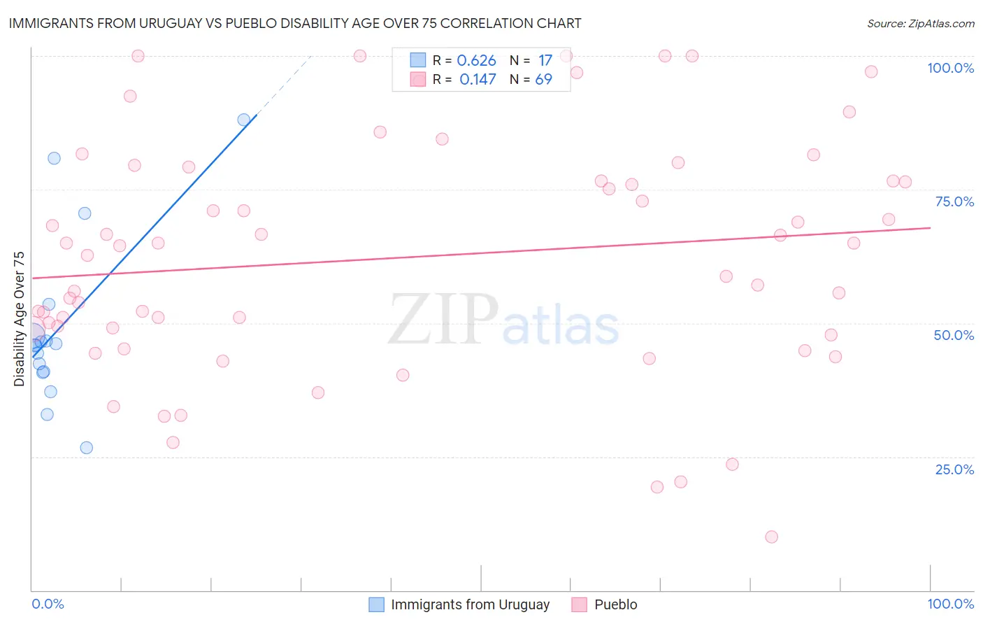 Immigrants from Uruguay vs Pueblo Disability Age Over 75