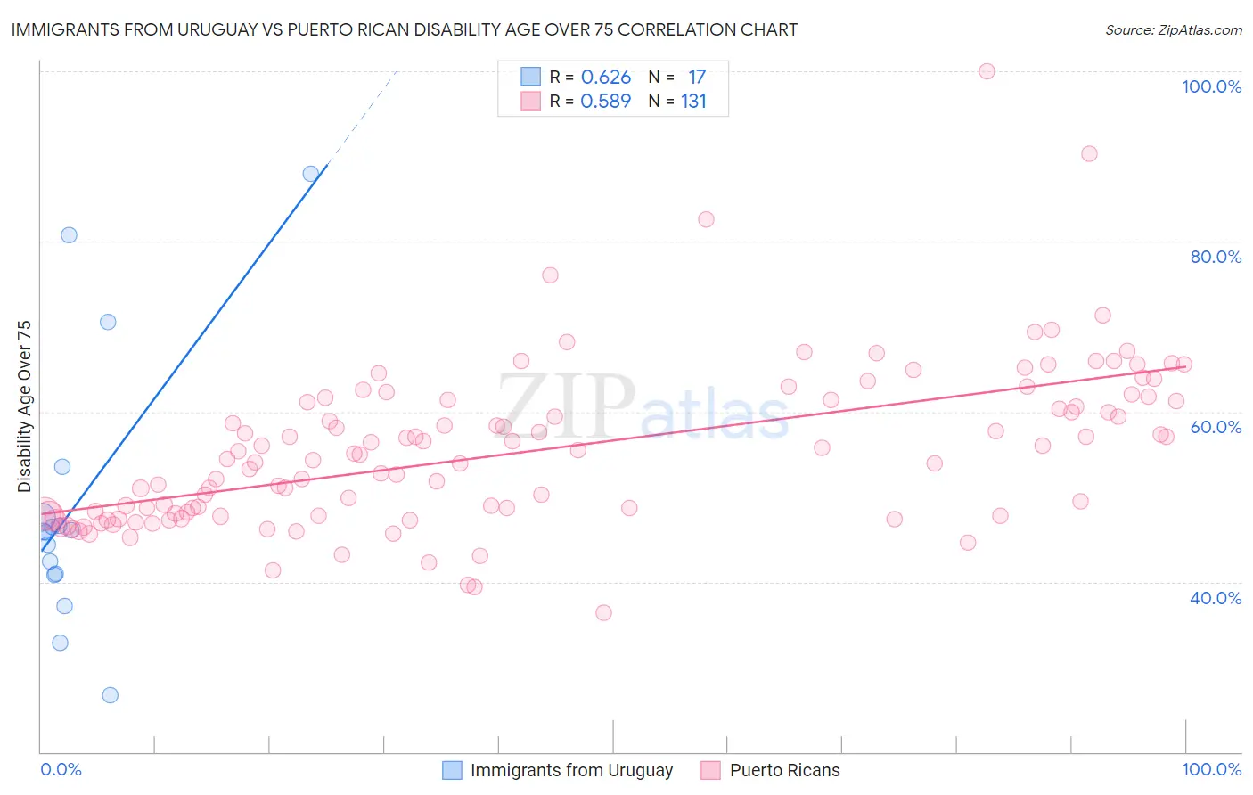 Immigrants from Uruguay vs Puerto Rican Disability Age Over 75