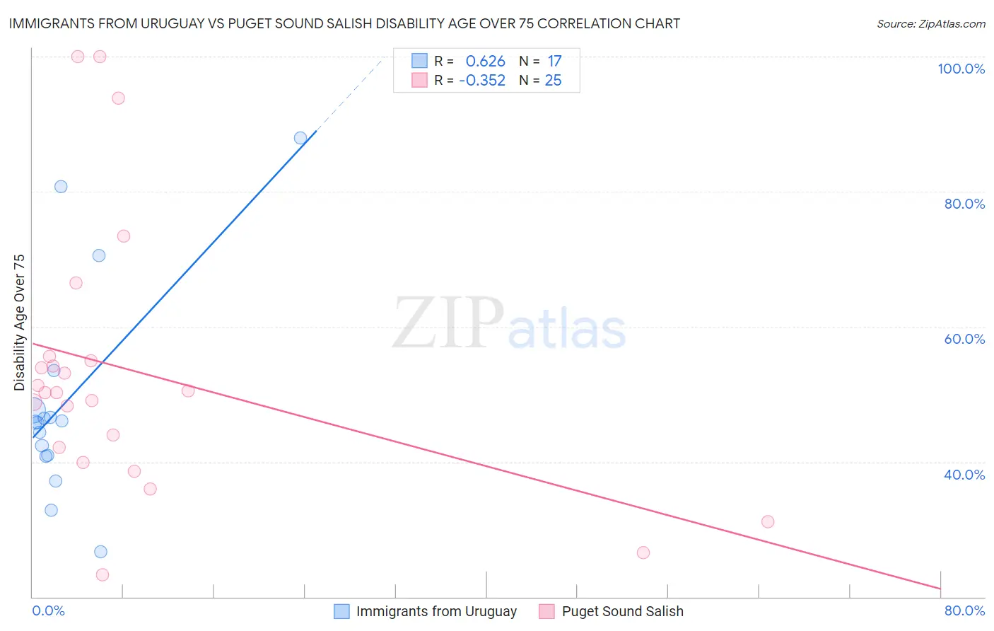 Immigrants from Uruguay vs Puget Sound Salish Disability Age Over 75