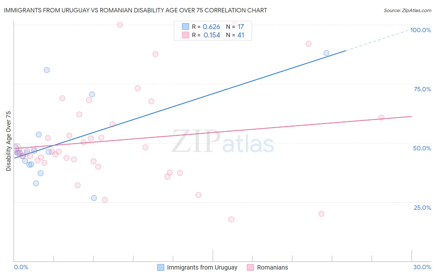 Immigrants from Uruguay vs Romanian Disability Age Over 75