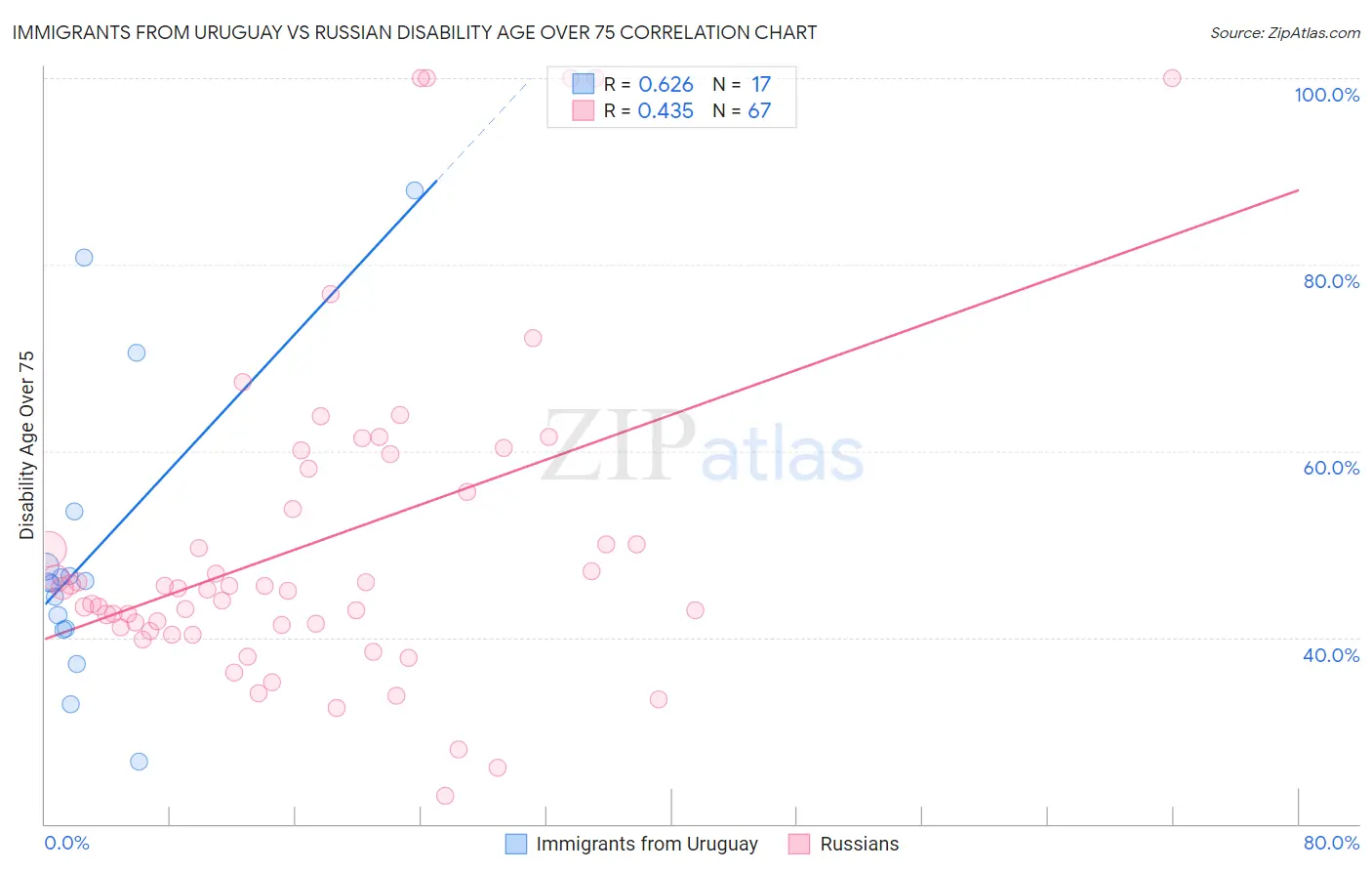 Immigrants from Uruguay vs Russian Disability Age Over 75