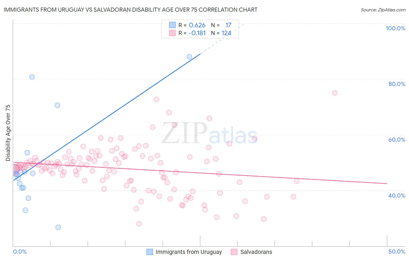 Immigrants from Uruguay vs Salvadoran Disability Age Over 75
