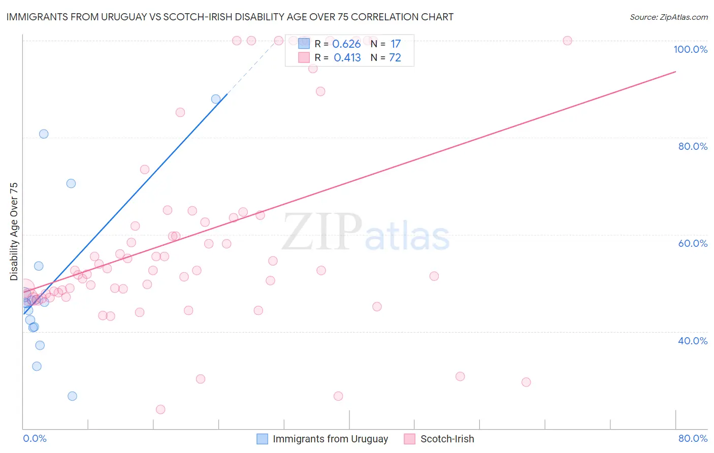 Immigrants from Uruguay vs Scotch-Irish Disability Age Over 75