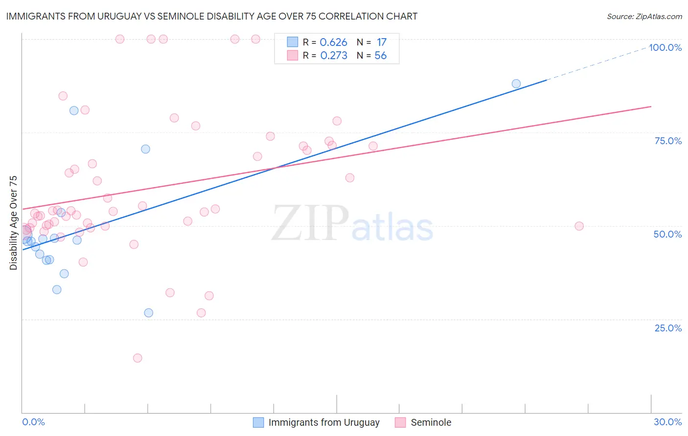 Immigrants from Uruguay vs Seminole Disability Age Over 75