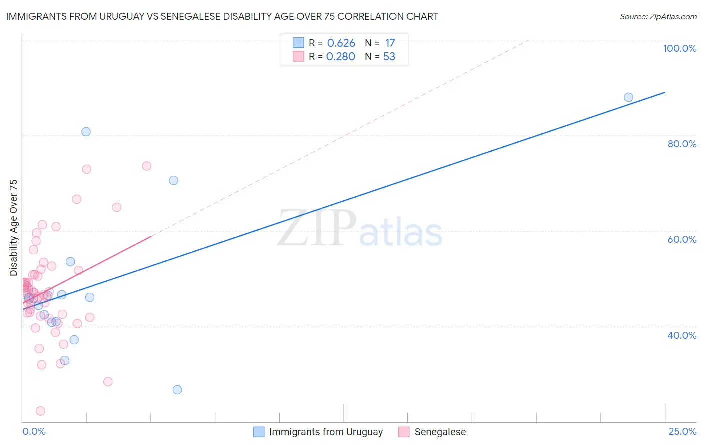 Immigrants from Uruguay vs Senegalese Disability Age Over 75