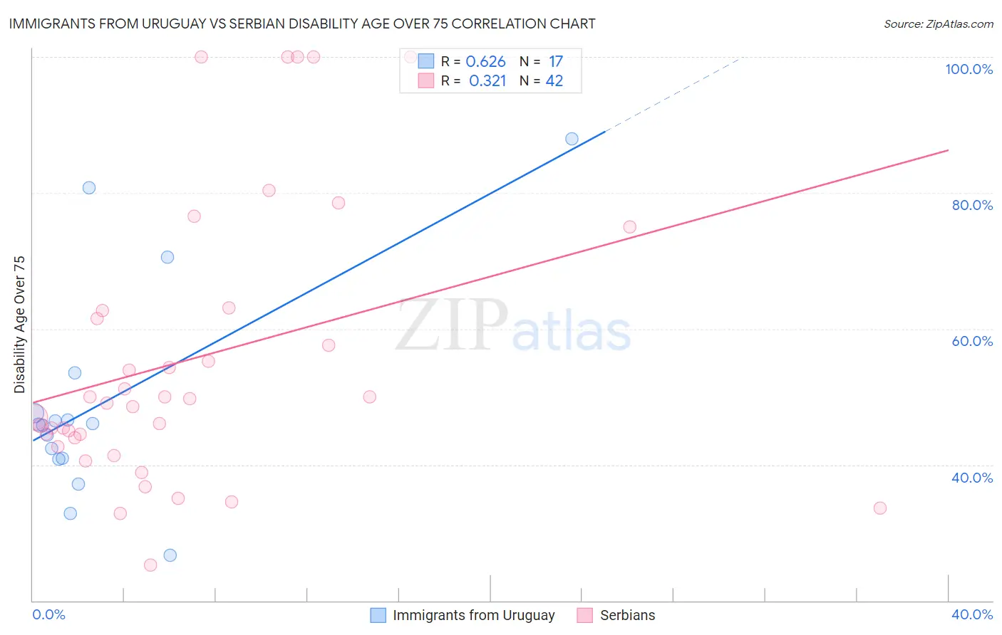Immigrants from Uruguay vs Serbian Disability Age Over 75