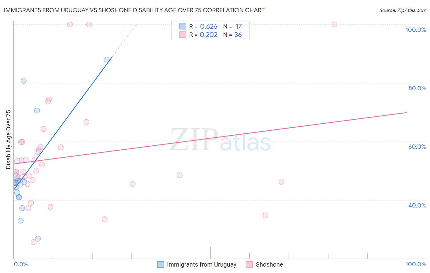 Immigrants from Uruguay vs Shoshone Disability Age Over 75
