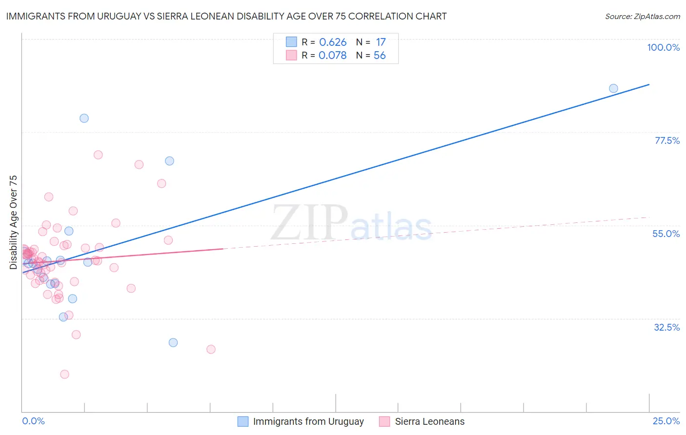Immigrants from Uruguay vs Sierra Leonean Disability Age Over 75
