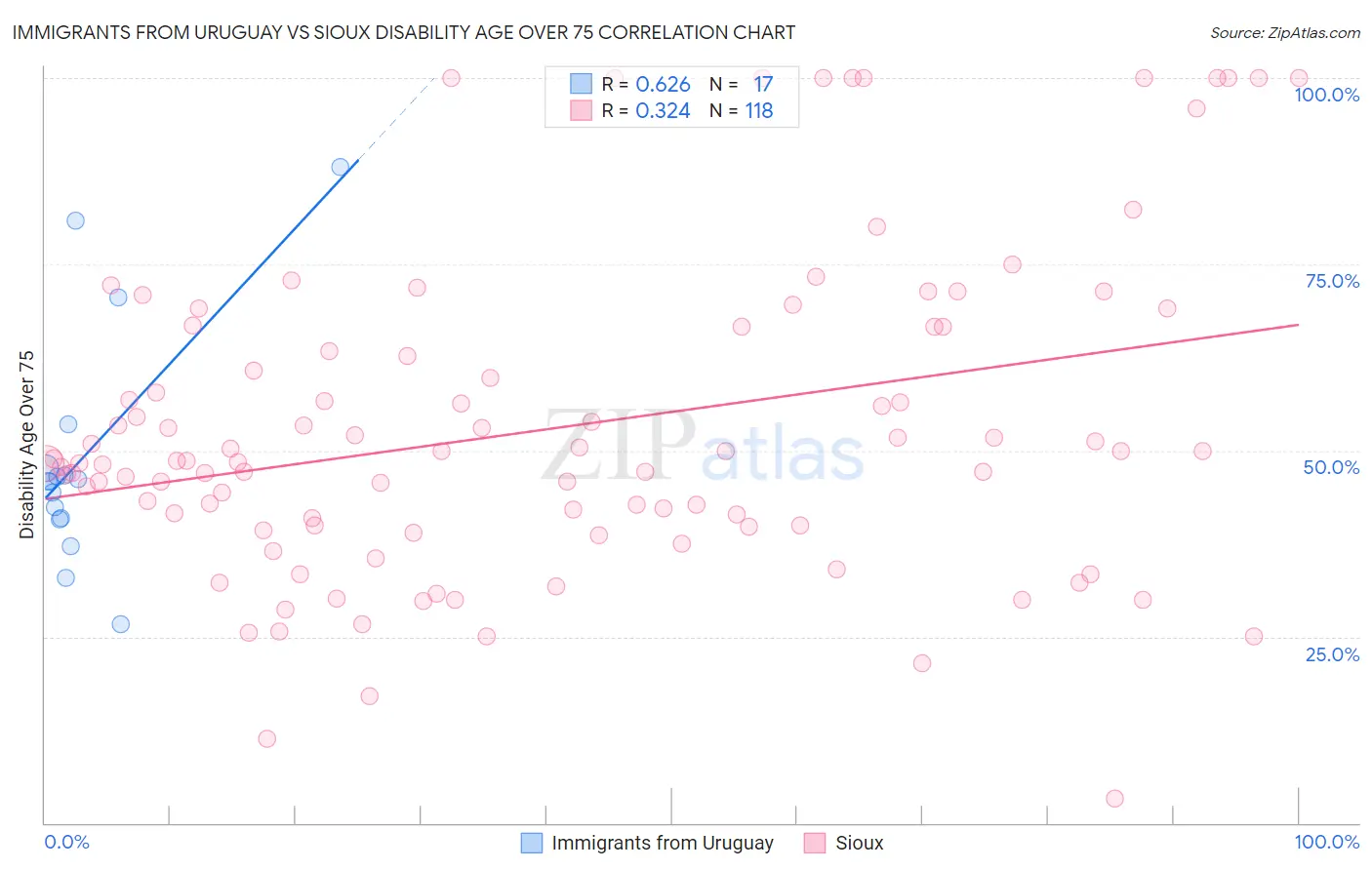 Immigrants from Uruguay vs Sioux Disability Age Over 75