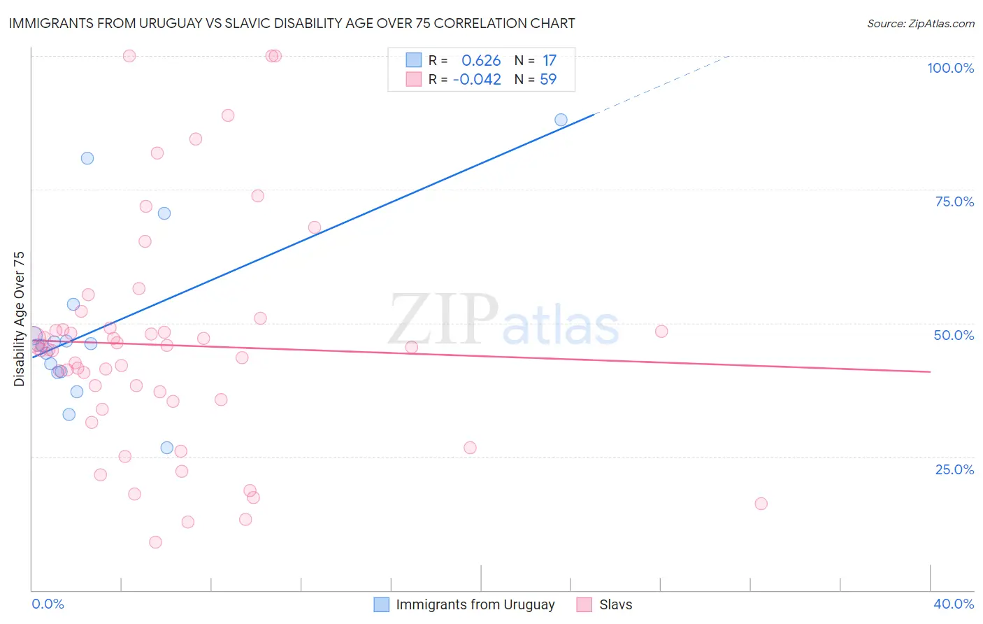 Immigrants from Uruguay vs Slavic Disability Age Over 75