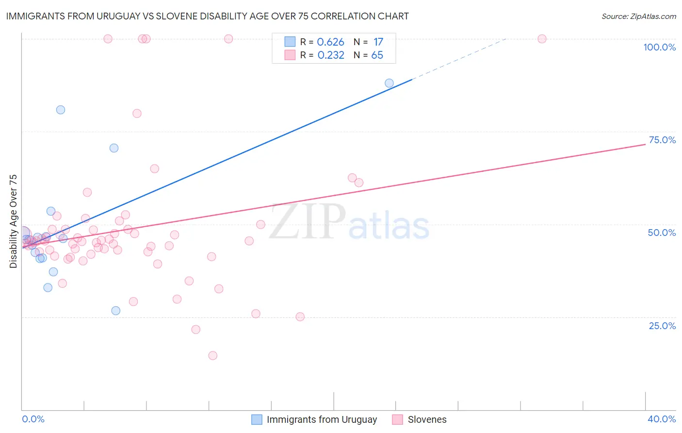 Immigrants from Uruguay vs Slovene Disability Age Over 75