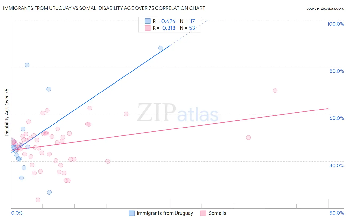 Immigrants from Uruguay vs Somali Disability Age Over 75