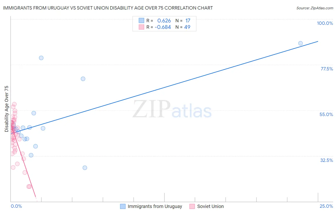 Immigrants from Uruguay vs Soviet Union Disability Age Over 75