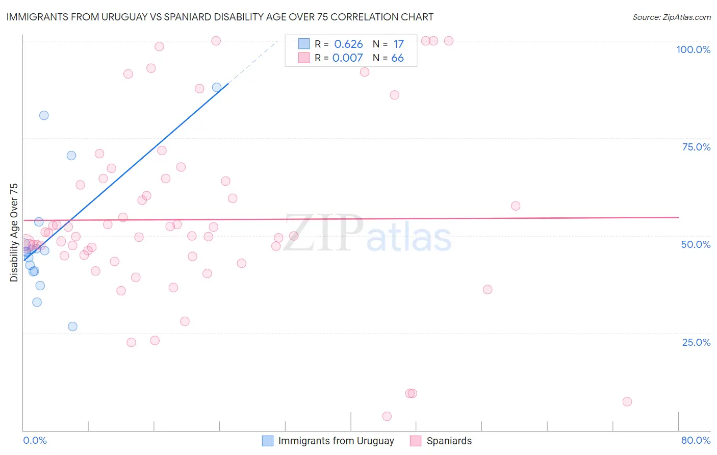 Immigrants from Uruguay vs Spaniard Disability Age Over 75