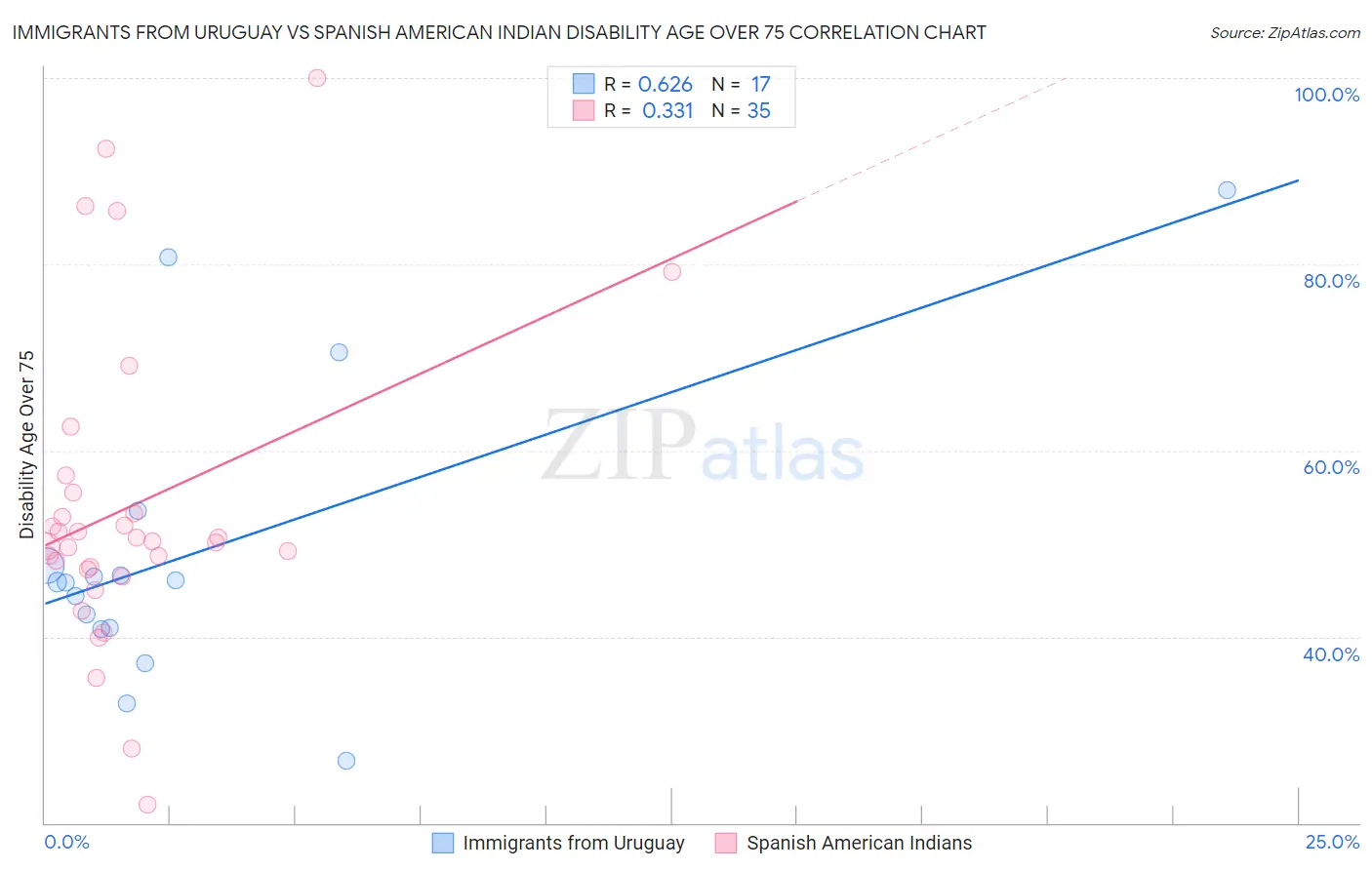 Immigrants from Uruguay vs Spanish American Indian Disability Age Over 75