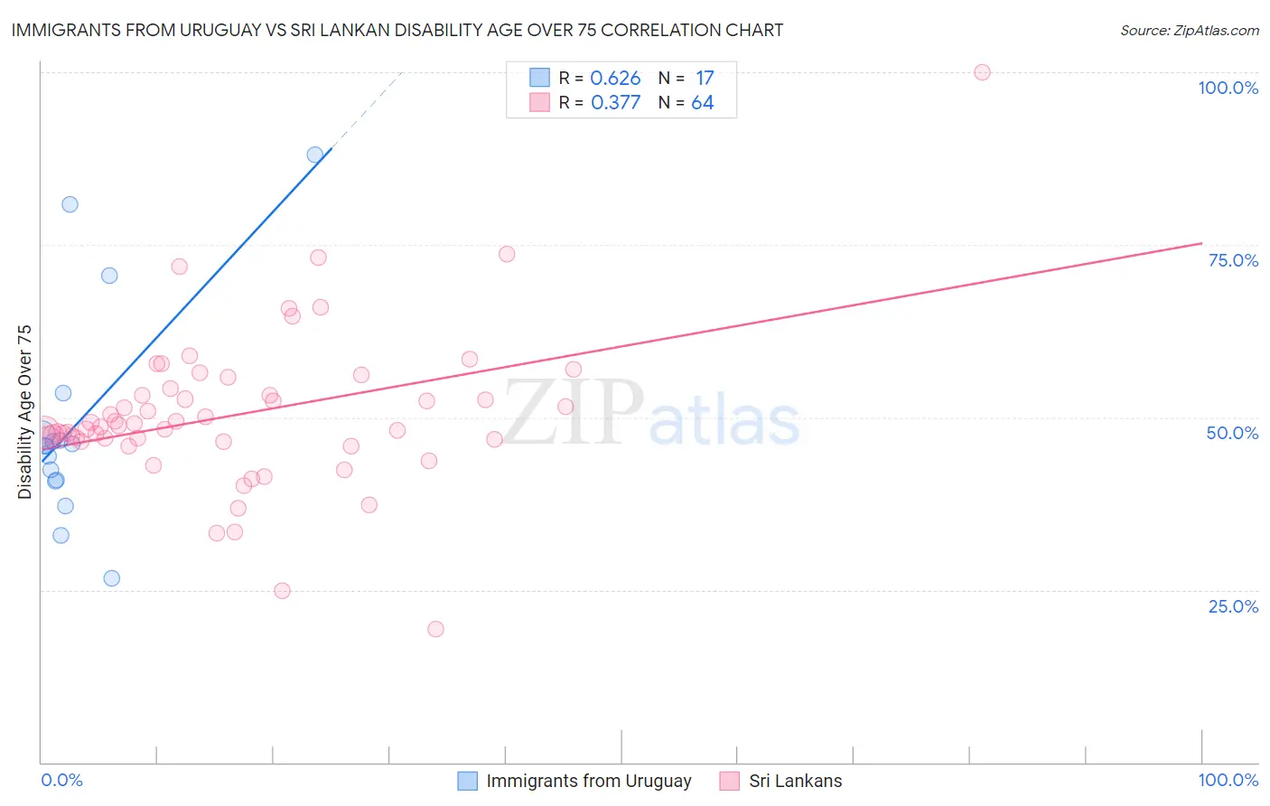 Immigrants from Uruguay vs Sri Lankan Disability Age Over 75