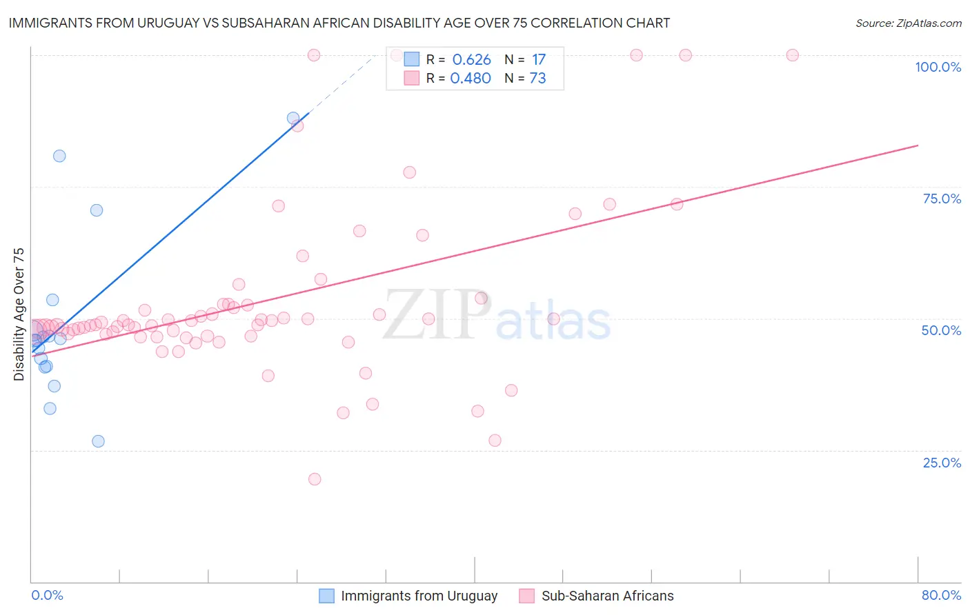 Immigrants from Uruguay vs Subsaharan African Disability Age Over 75