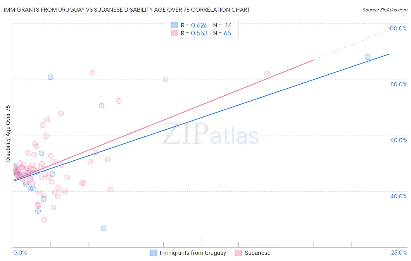 Immigrants from Uruguay vs Sudanese Disability Age Over 75