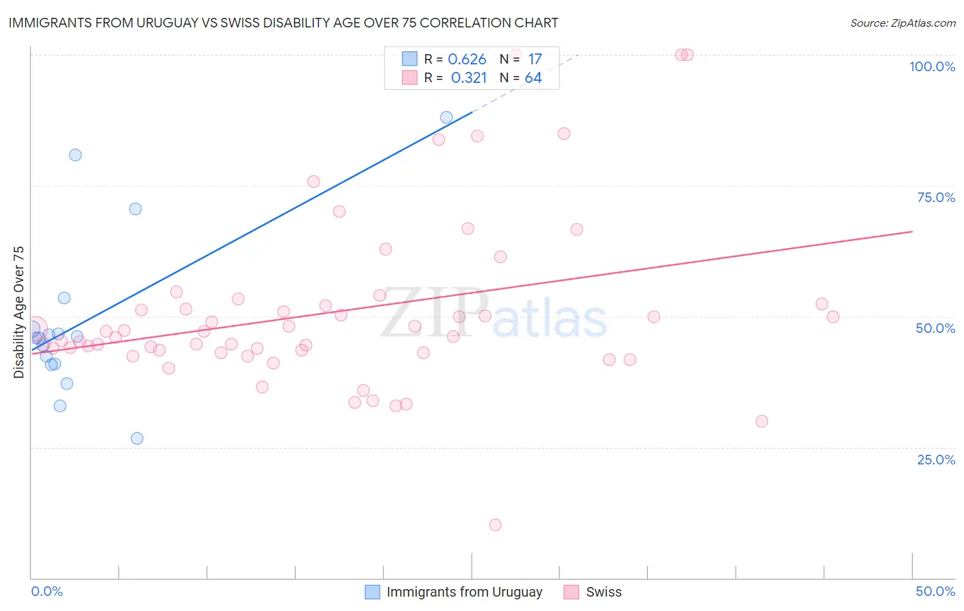 Immigrants from Uruguay vs Swiss Disability Age Over 75