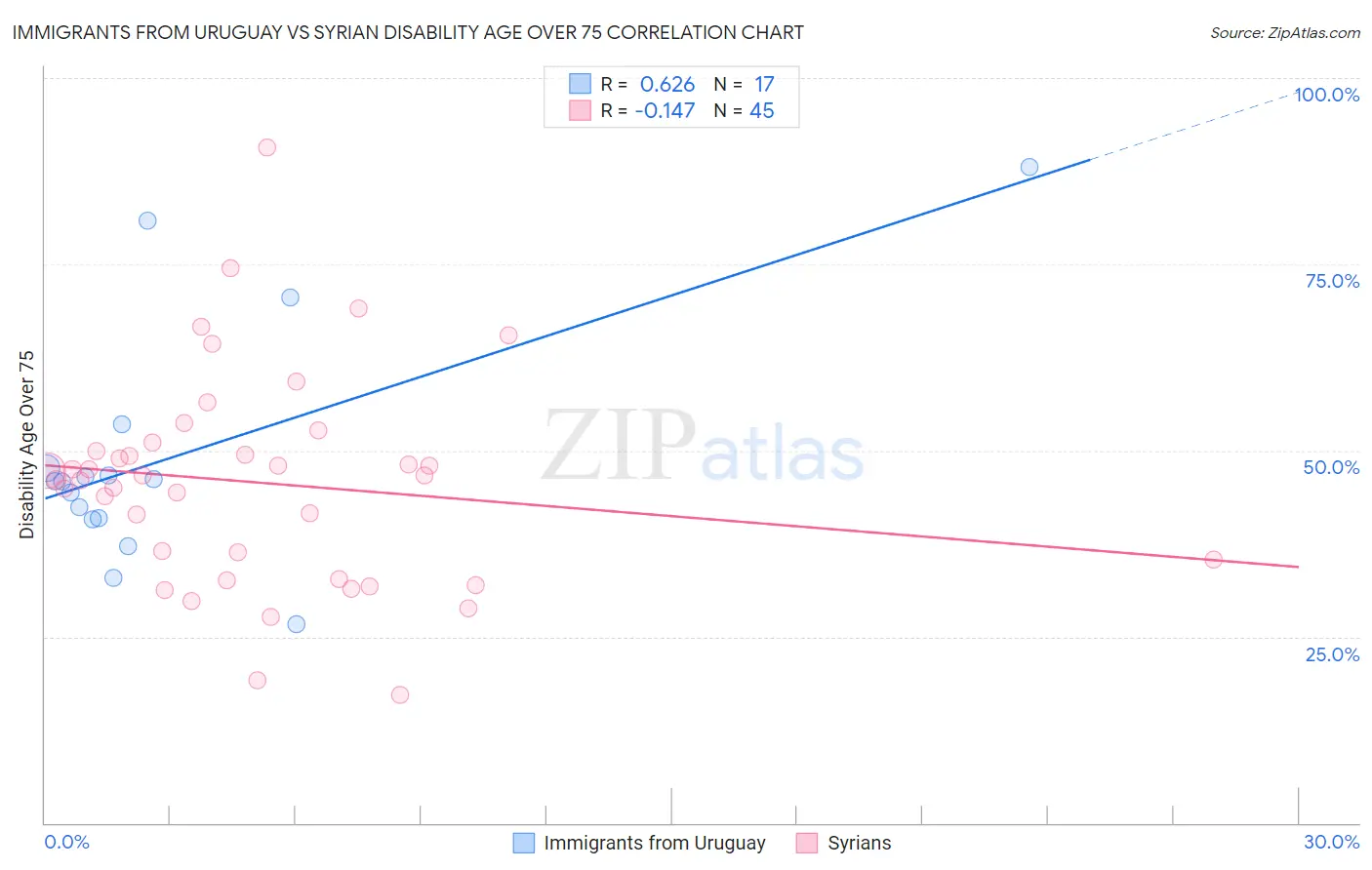 Immigrants from Uruguay vs Syrian Disability Age Over 75