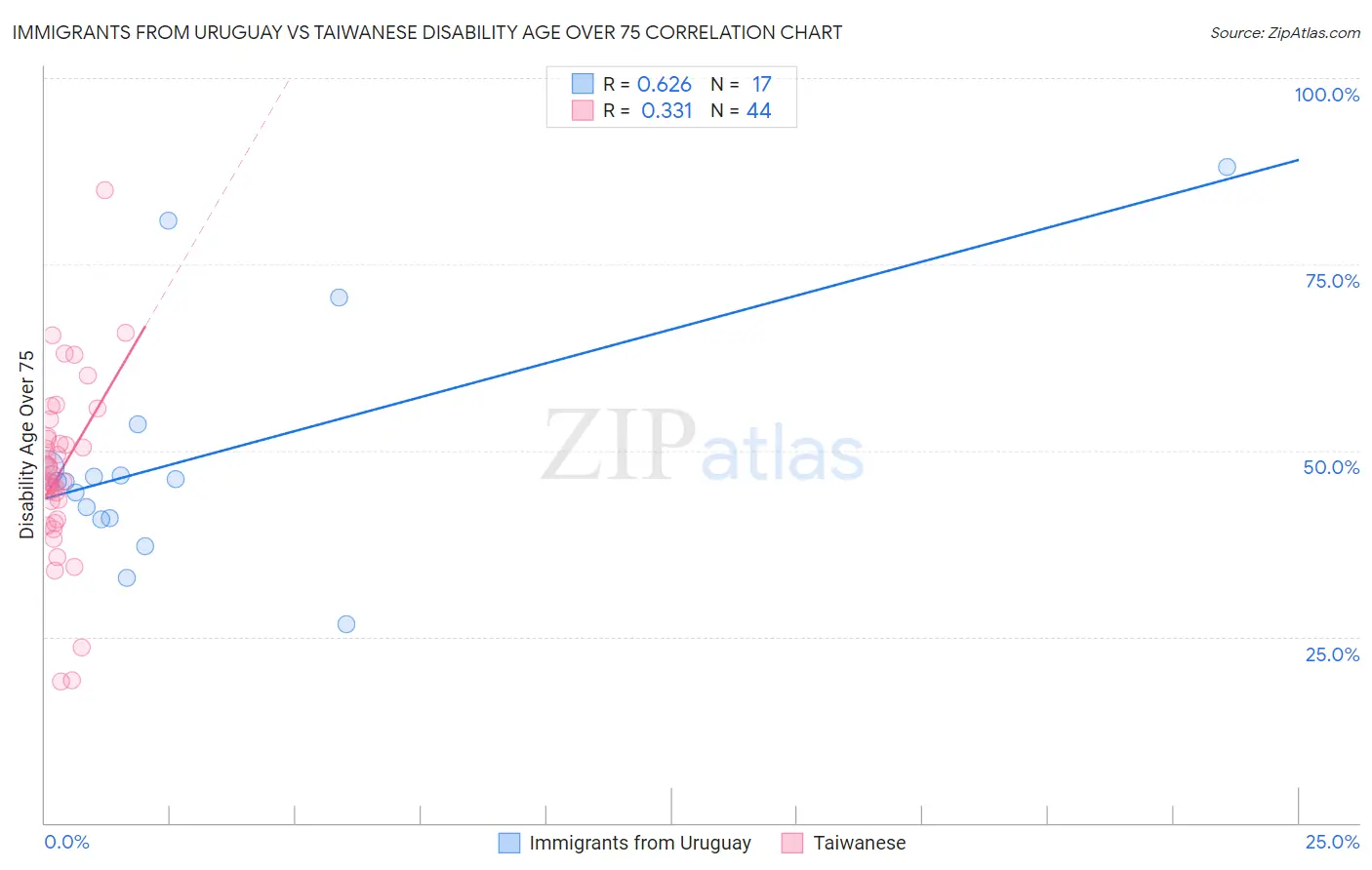 Immigrants from Uruguay vs Taiwanese Disability Age Over 75