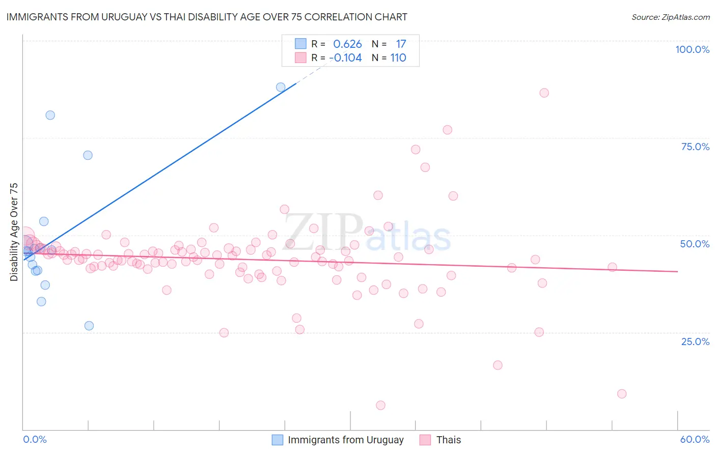 Immigrants from Uruguay vs Thai Disability Age Over 75