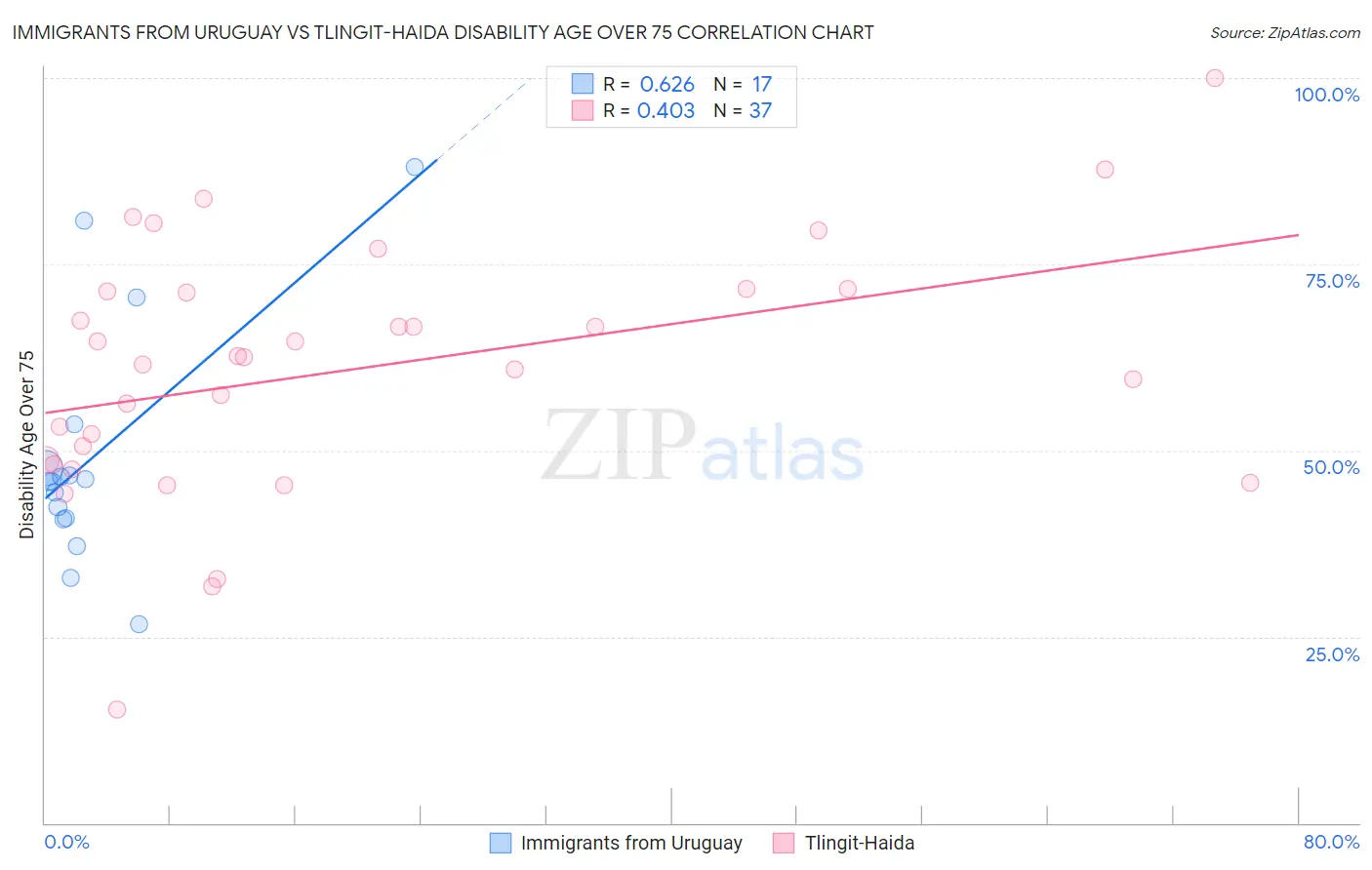 Immigrants from Uruguay vs Tlingit-Haida Disability Age Over 75