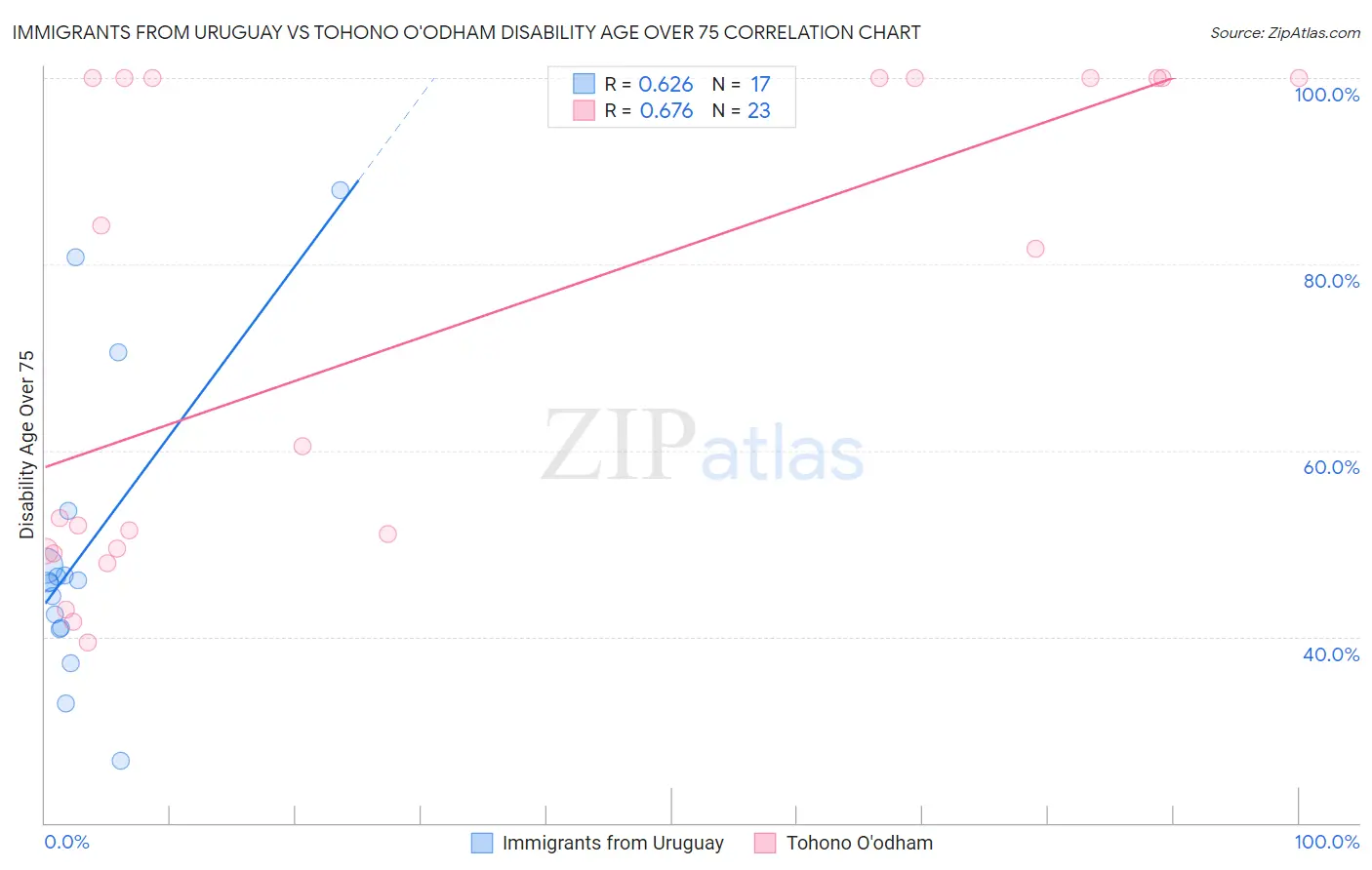 Immigrants from Uruguay vs Tohono O'odham Disability Age Over 75