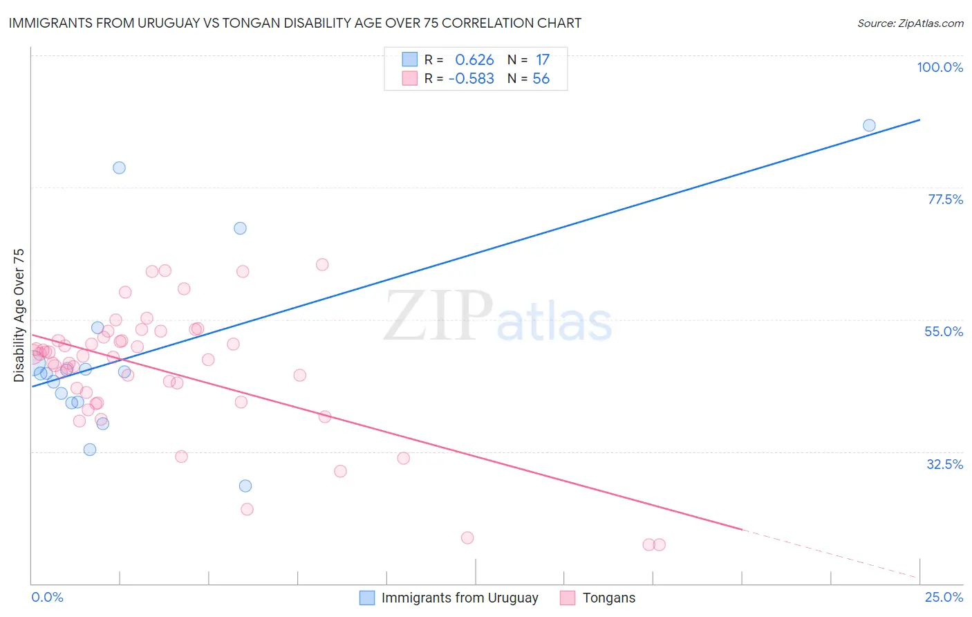 Immigrants from Uruguay vs Tongan Disability Age Over 75