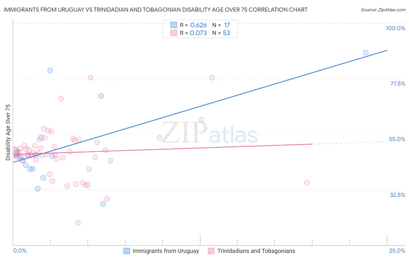Immigrants from Uruguay vs Trinidadian and Tobagonian Disability Age Over 75