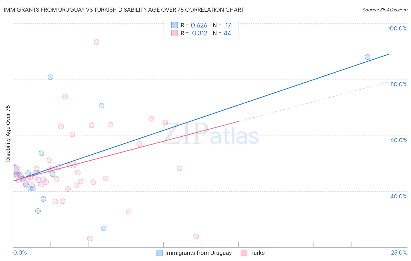Immigrants from Uruguay vs Turkish Disability Age Over 75