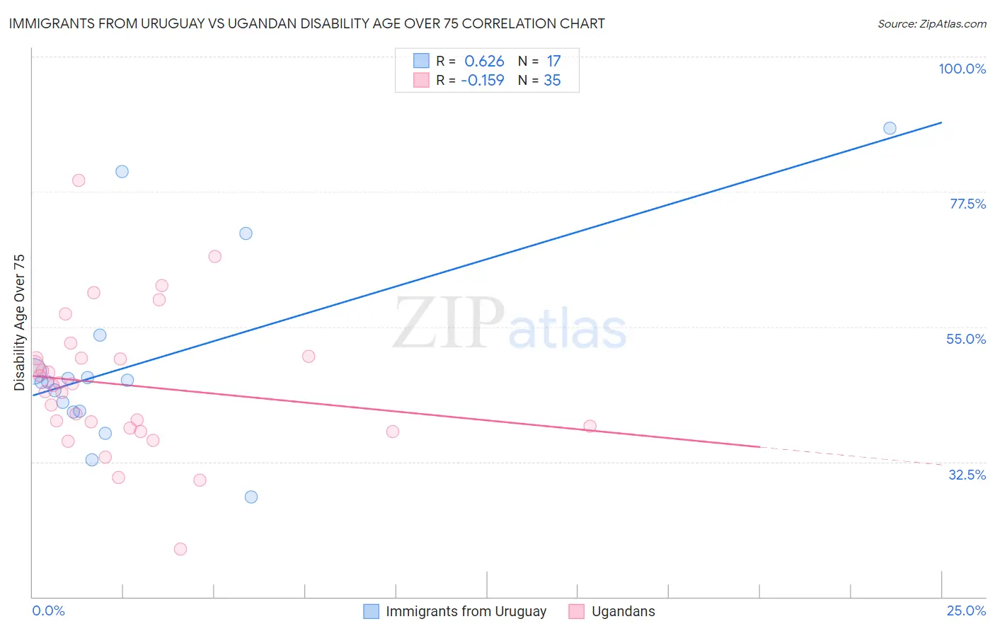 Immigrants from Uruguay vs Ugandan Disability Age Over 75