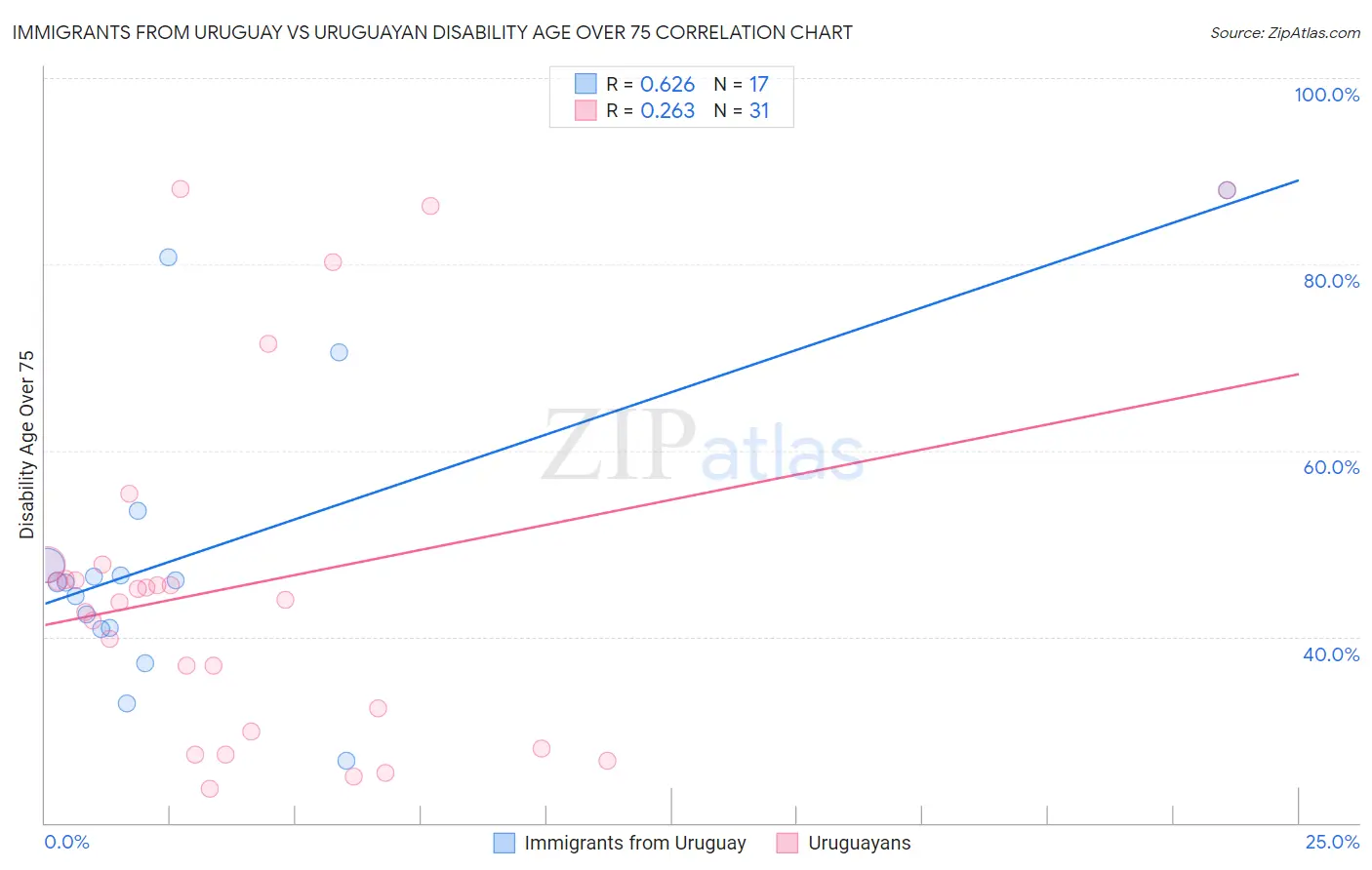 Immigrants from Uruguay vs Uruguayan Disability Age Over 75