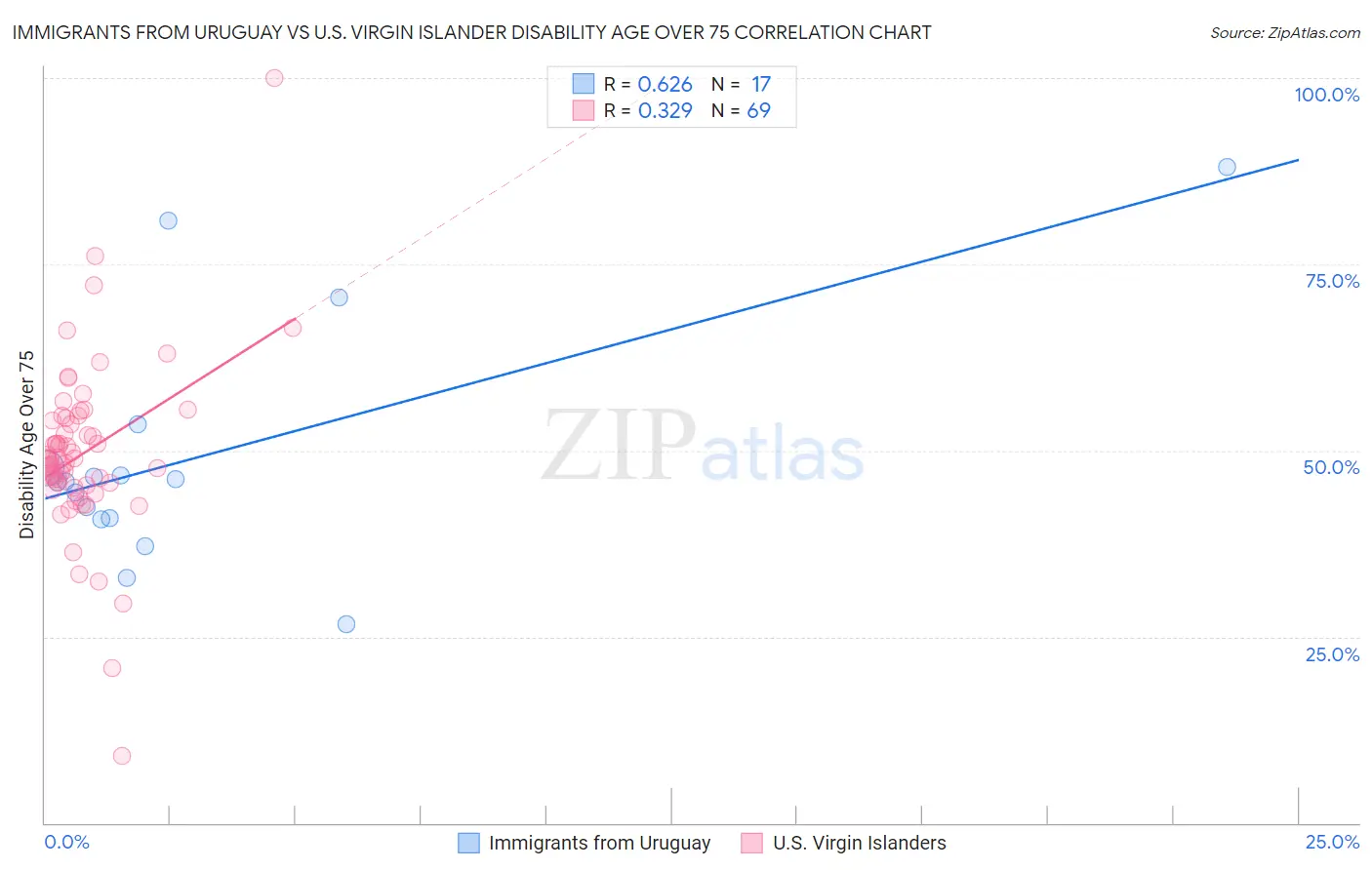Immigrants from Uruguay vs U.S. Virgin Islander Disability Age Over 75