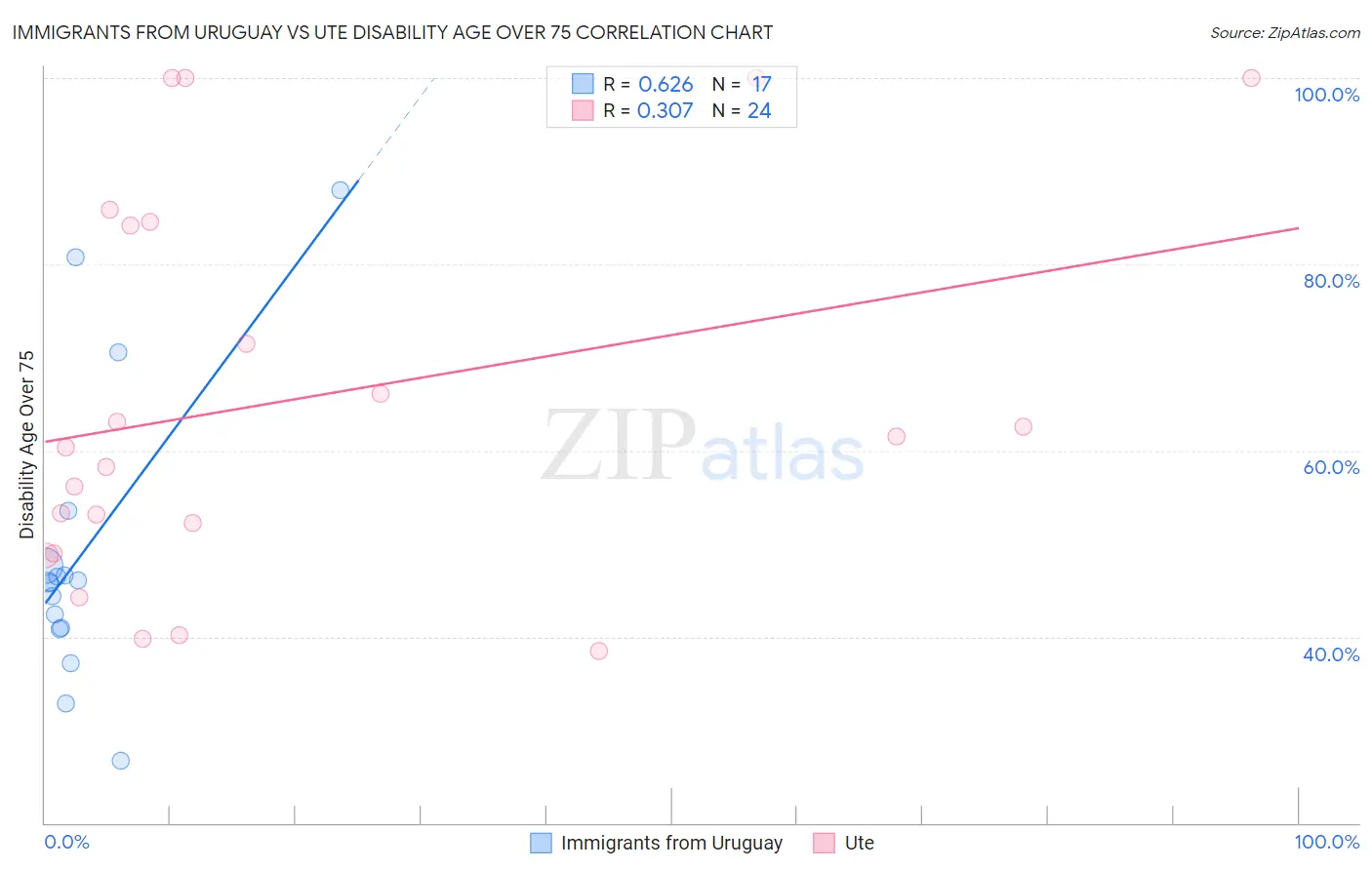 Immigrants from Uruguay vs Ute Disability Age Over 75