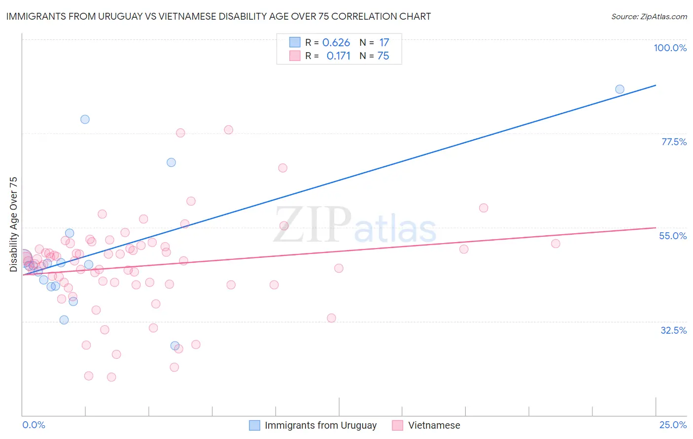 Immigrants from Uruguay vs Vietnamese Disability Age Over 75