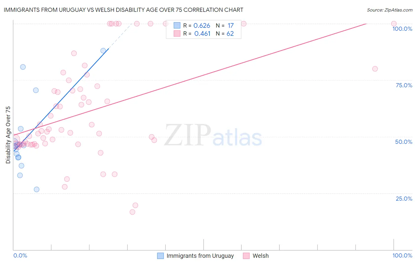 Immigrants from Uruguay vs Welsh Disability Age Over 75