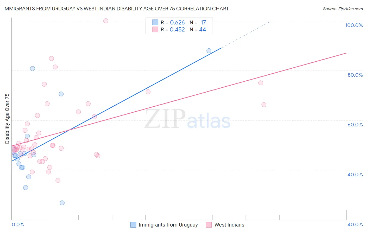 Immigrants from Uruguay vs West Indian Disability Age Over 75