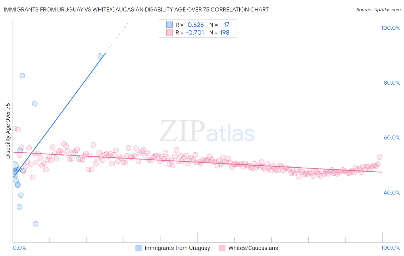 Immigrants from Uruguay vs White/Caucasian Disability Age Over 75