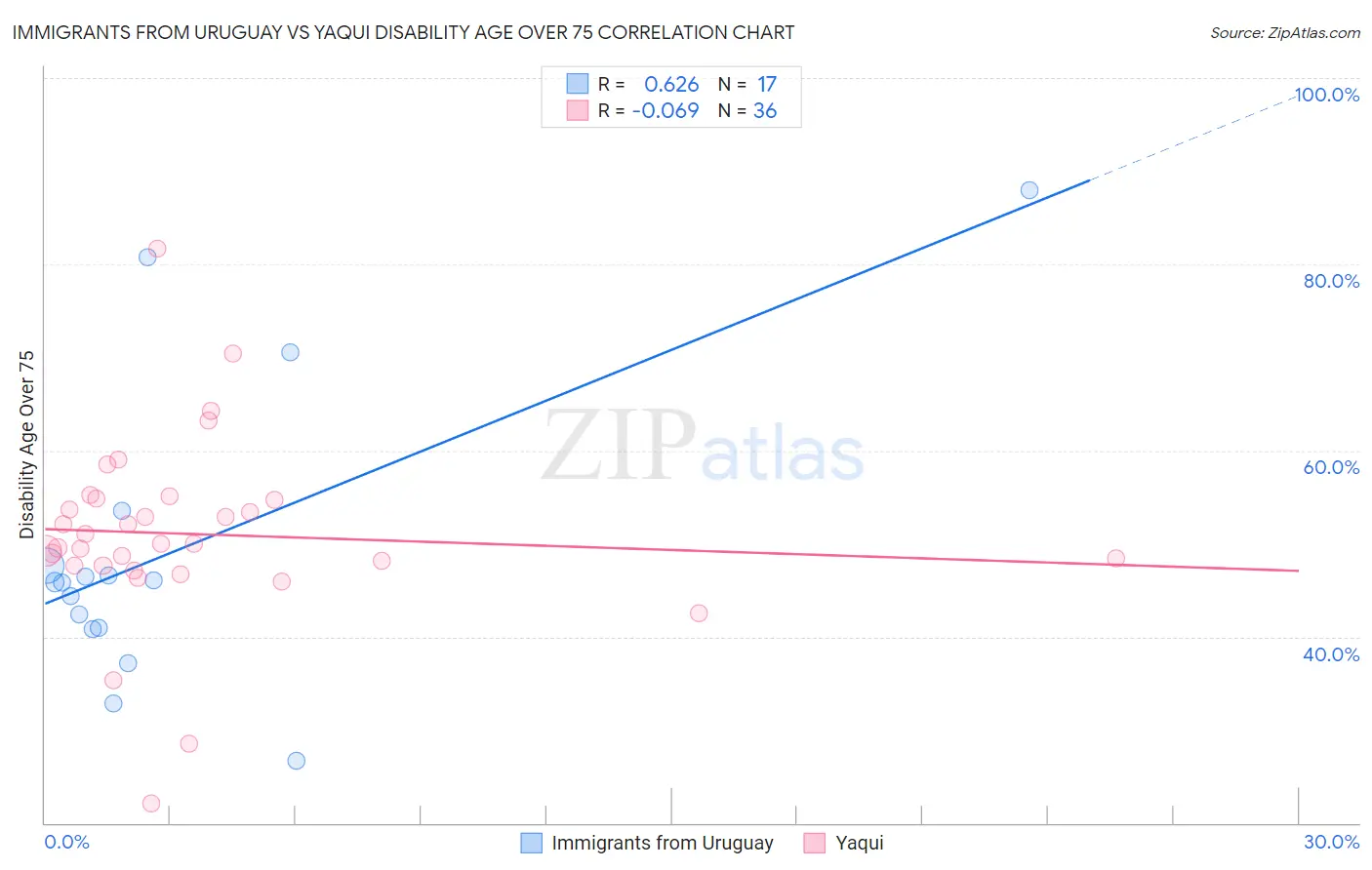 Immigrants from Uruguay vs Yaqui Disability Age Over 75