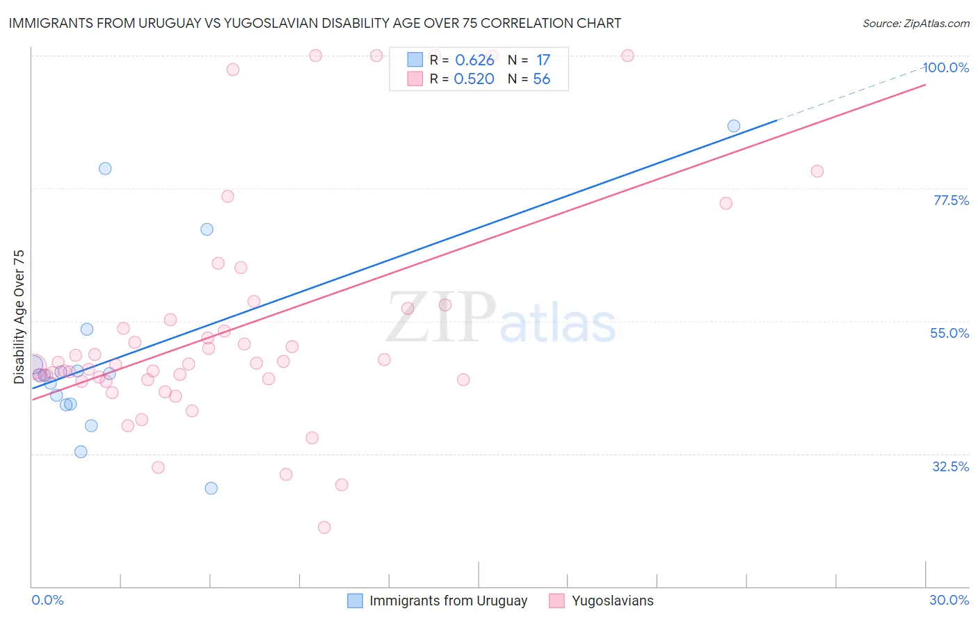 Immigrants from Uruguay vs Yugoslavian Disability Age Over 75