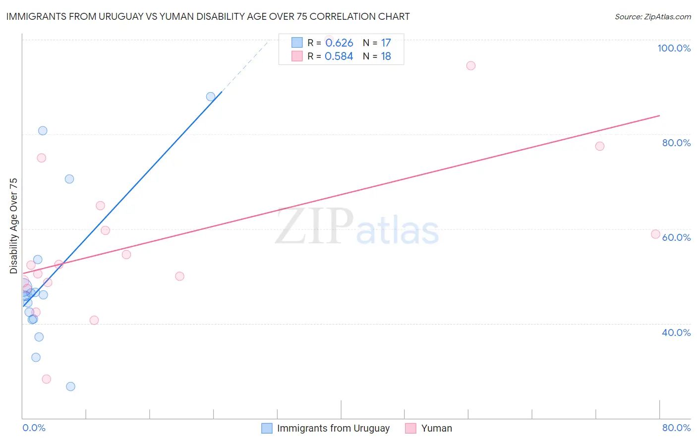 Immigrants from Uruguay vs Yuman Disability Age Over 75