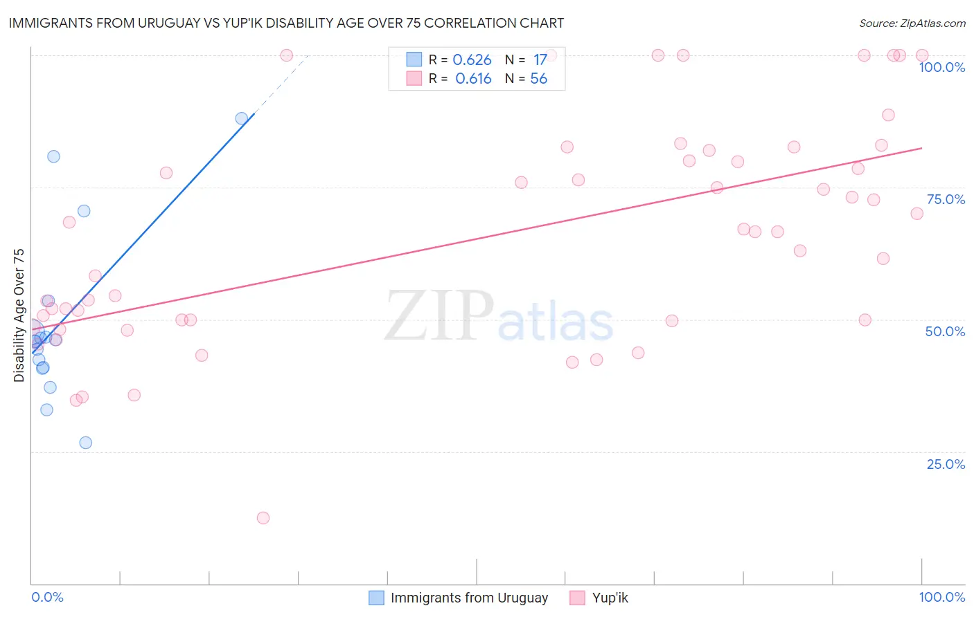 Immigrants from Uruguay vs Yup'ik Disability Age Over 75