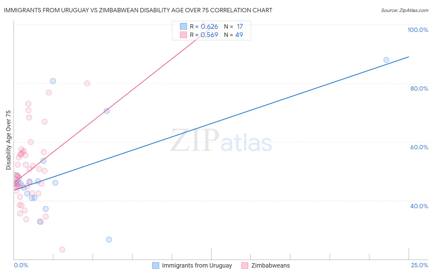 Immigrants from Uruguay vs Zimbabwean Disability Age Over 75
