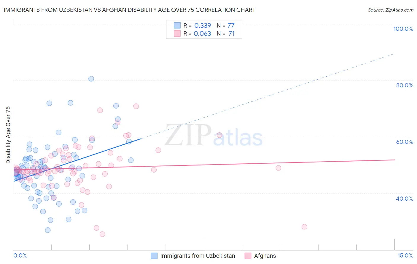 Immigrants from Uzbekistan vs Afghan Disability Age Over 75